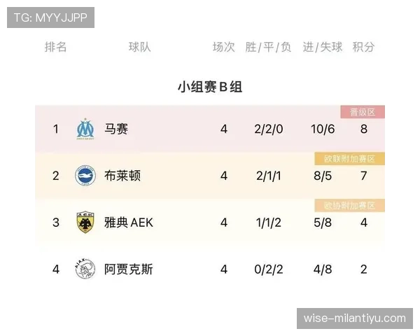 阿贾克斯争冠能力明显下降，本赛季竞争力已逐步反映在积分榜差距上